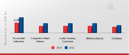 Cardiac Marker Testing Market, by Diseases, 2023 & 2032