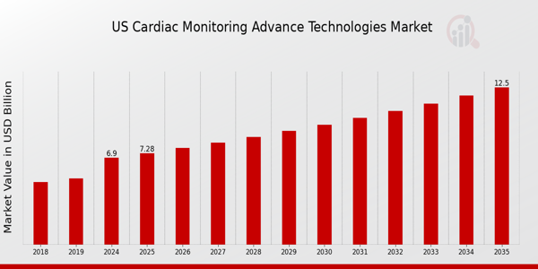 US Cardiac Monitoring Advance Technologies Market Overview