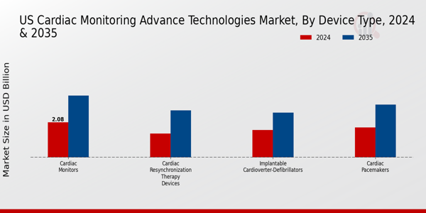 Cardiac Monitoring Advance Technologies Market Device Type Insights