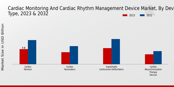 Cardiac Monitoring and Cardiac Rhythm Management Device Market Device Type Insights  