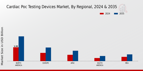 Cardiac Poc Testing Devices Market Region