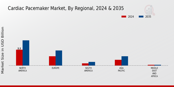 Cardiac Pacemaker Market Regional Insights