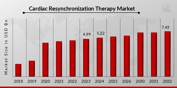 Cardiac Resynchronization Therapy Market Overview1