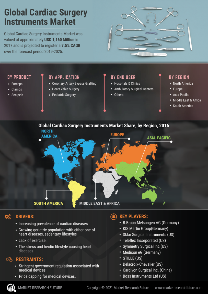 Cardiac surgery Instruments Market