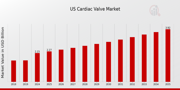 US Cardiac Valve Market Overview