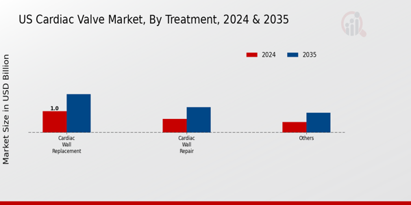 Cardiac Valve Market Treatment Insights