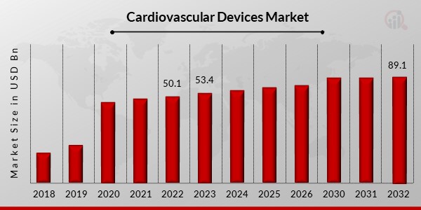 Cardiovascular Devices Market