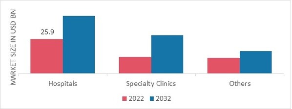 Cardiovascular Devices Market, by End User, 2022 & 2032 