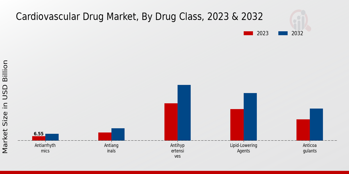 Cardiovascular Drug Market Drug Class Insights