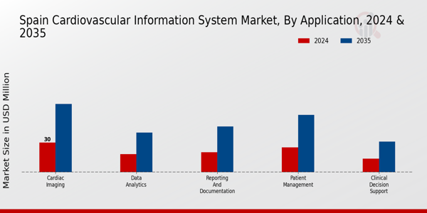 GCC Cardiovascular Information System Market Segment