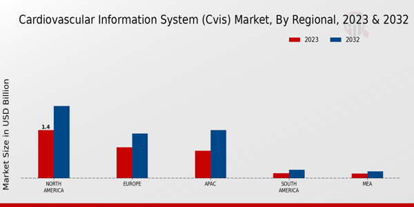 Cardiovascular Information System (CVIS) Market Regional Insights