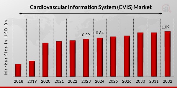 Cardiovascular Information System (CVIS) Market