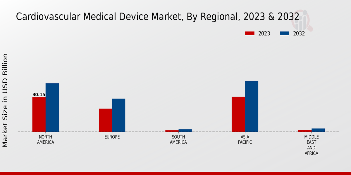 Cardiovascular Medical Devices Market Regional Insights