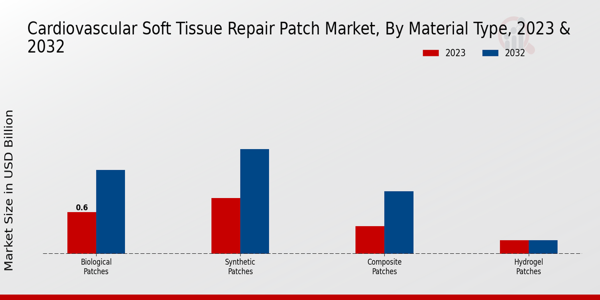 Cardiovascular Soft Tissue Repair Patch Market Material Type Insights  