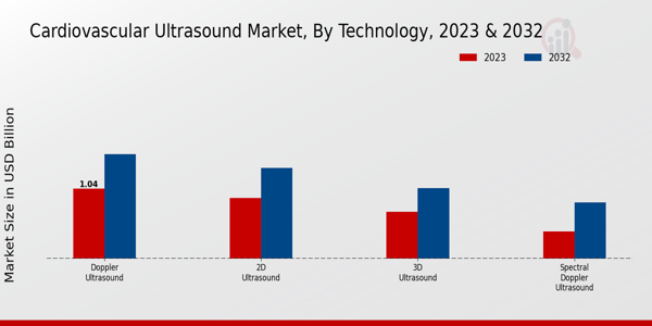 Cardiovascular Ultrasound Market Technology Insights 