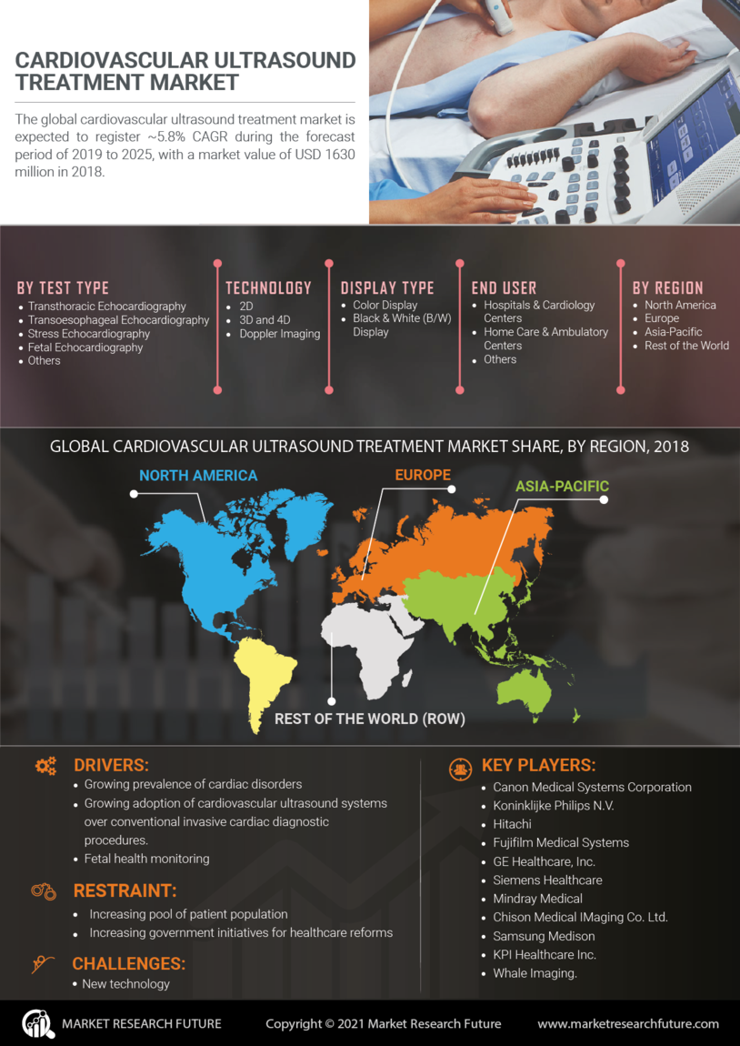 Cardiovascular Ultrasound Market