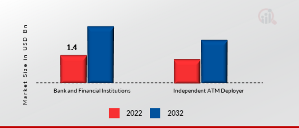 Cardless ATM Market, by End User, 2022 & 2032