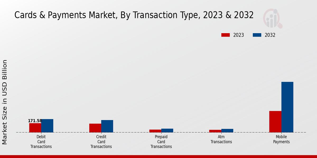 Cards Payments Market insights