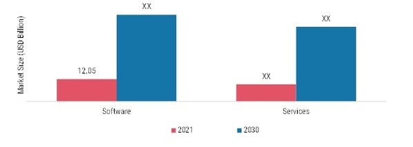 Care Management Solutions Market, by Component, 2021 & 2030