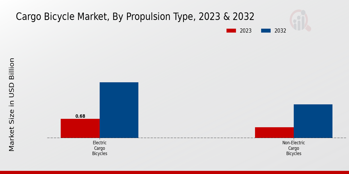 Cargo Bicycle Market, by Propulsion Type, 2023 & 2032 (USD billion)