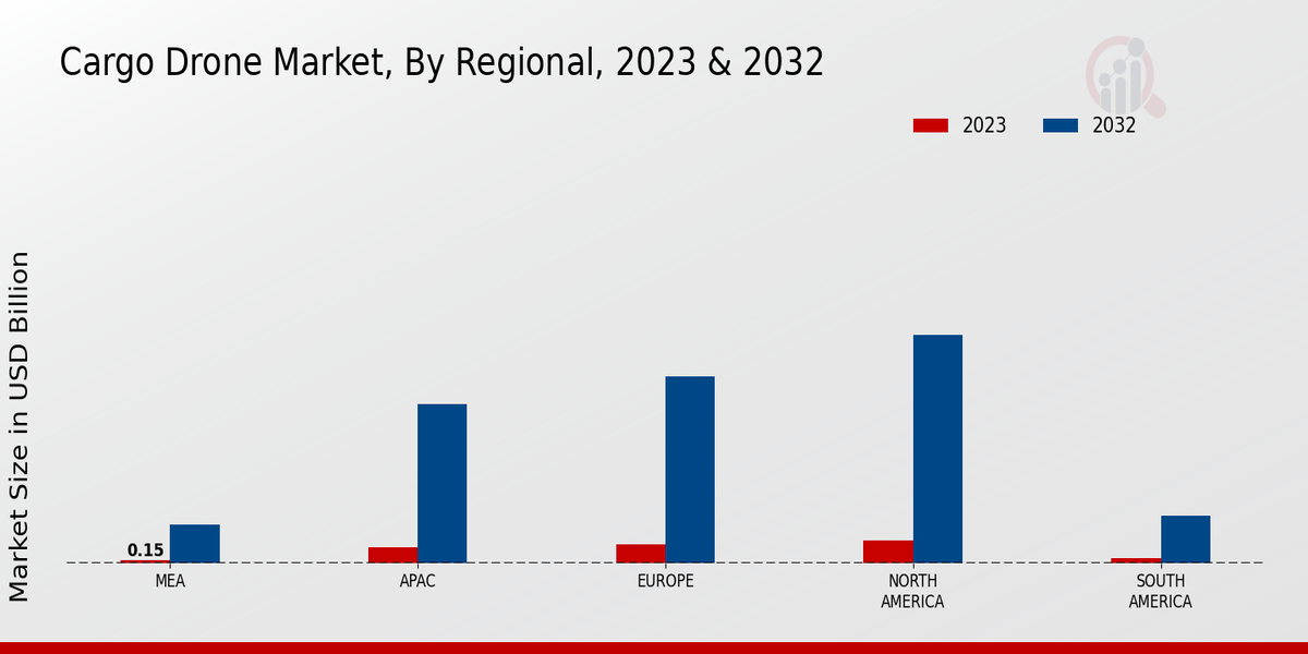 Cargo Drone Market By Regional