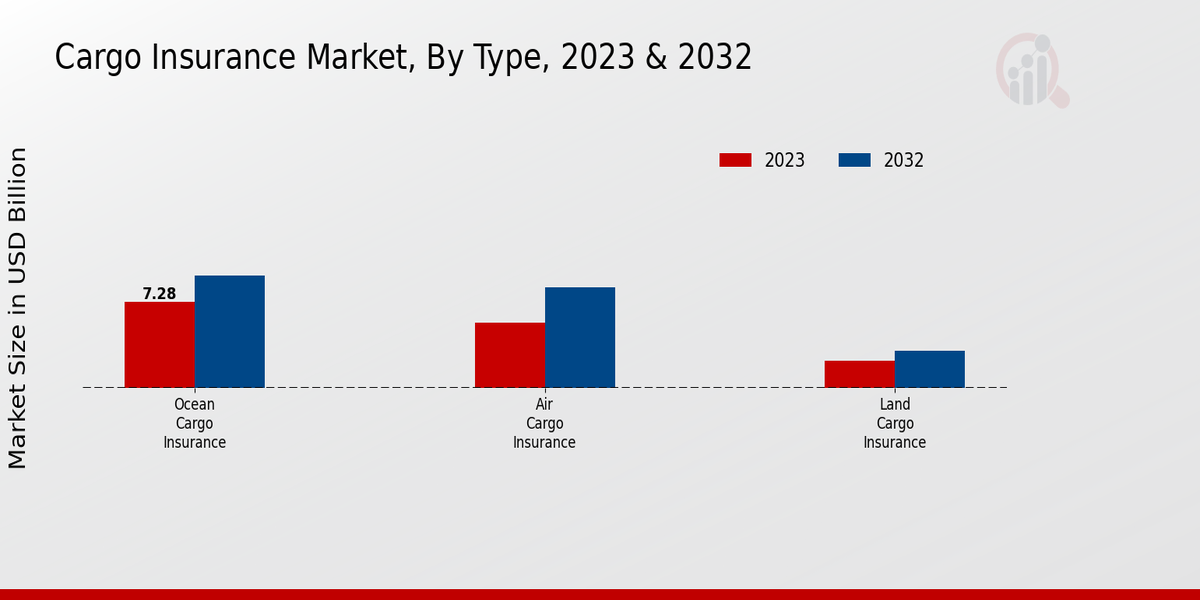 Cargo Insurance Market Type Insights