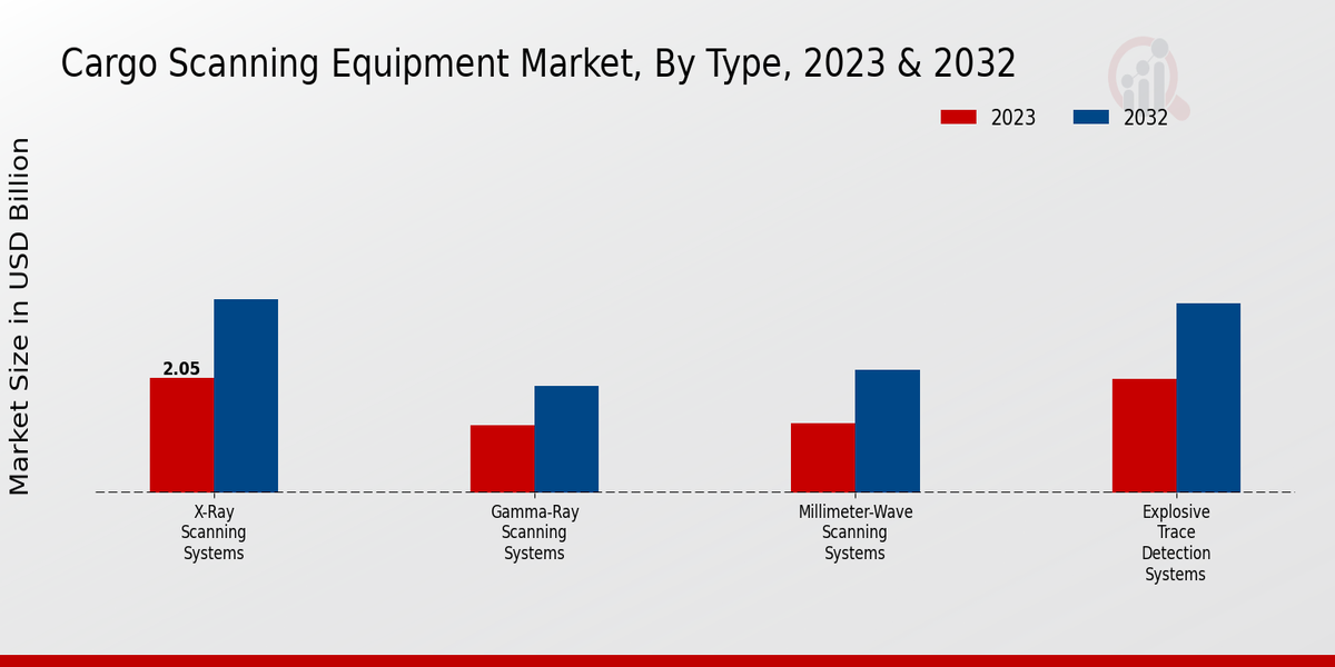 Cargo Scanning Equipment Market Type Insights