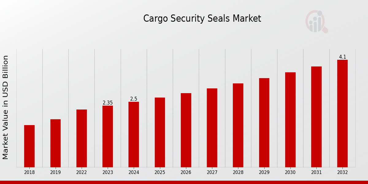 Cargo 1Security Seals Market Overview