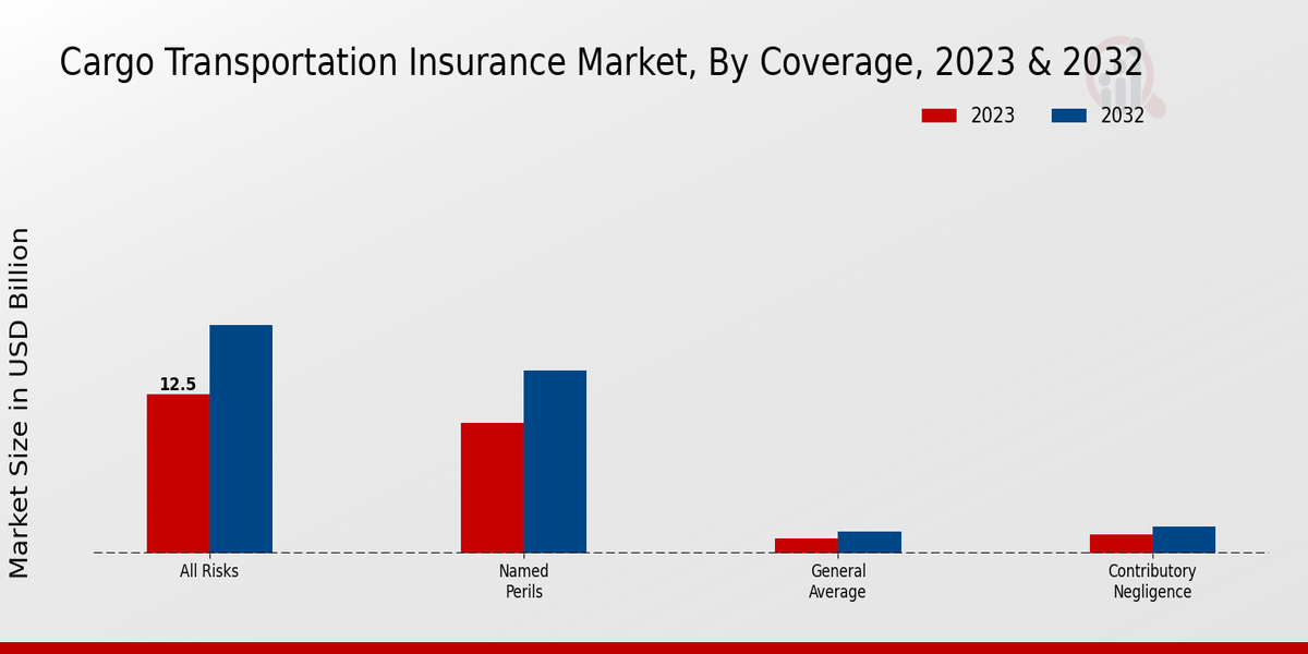 Cargo Transportation Insurance Market Coverage Insights