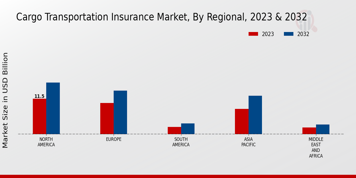 Cargo Transportation Insurance Market Regional Insights