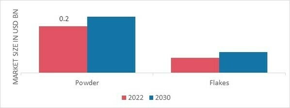 Carnauba Wax Market, by Form, 2022 & 2030