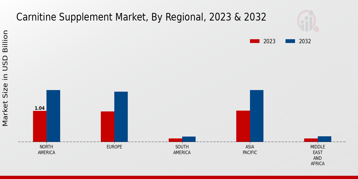 Carnitine Supplement Market By Regional 2023-2032