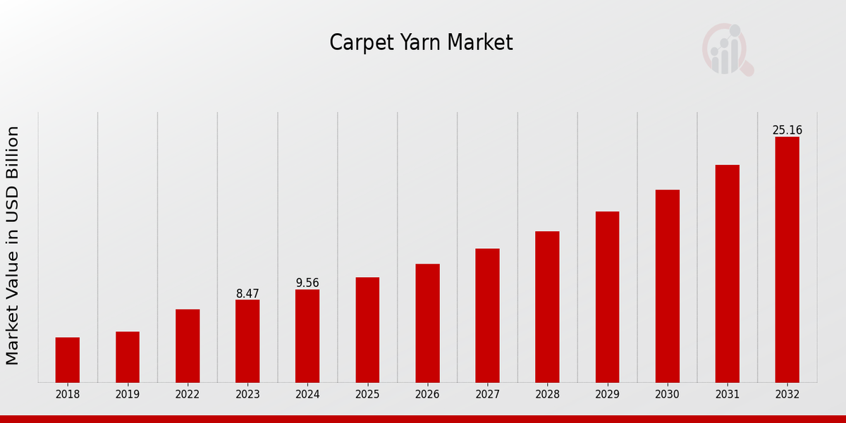 Carpet Yarn Market Overview