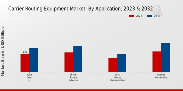 Carrier Routing Equipment Market Type Insights