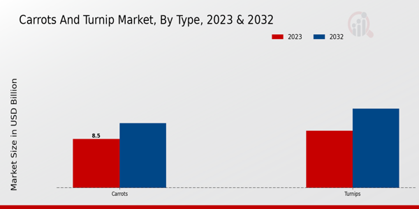 Carrots And Turnip Market By Type 2023 & 2032