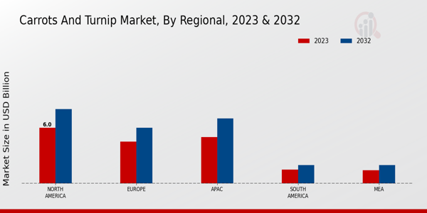 Carrots And Turnip Market By Regional 2023 & 2032