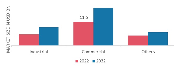 Carry Bag Market by End User, 2022 & 2032