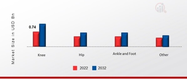 Cartilage Repair Devices Market, by Application, 2022 & 2032