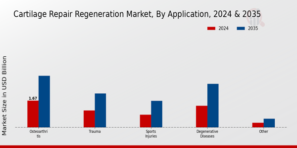 Cartilage Repair Regeneration Market Application Insights