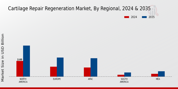 Cartilage Repair Regeneration Market Regional Insights