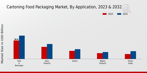 Cartoning Food Packaging Market Application Insights