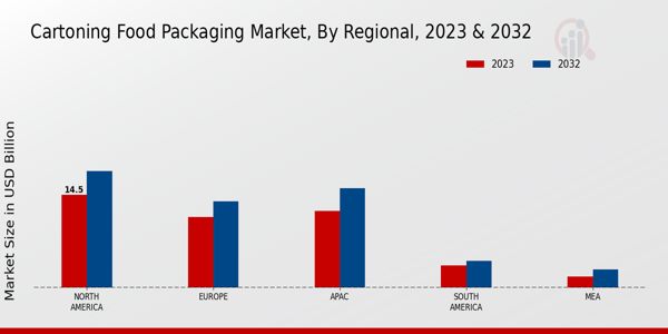 Cartoning Food Packaging Market Regional Insights