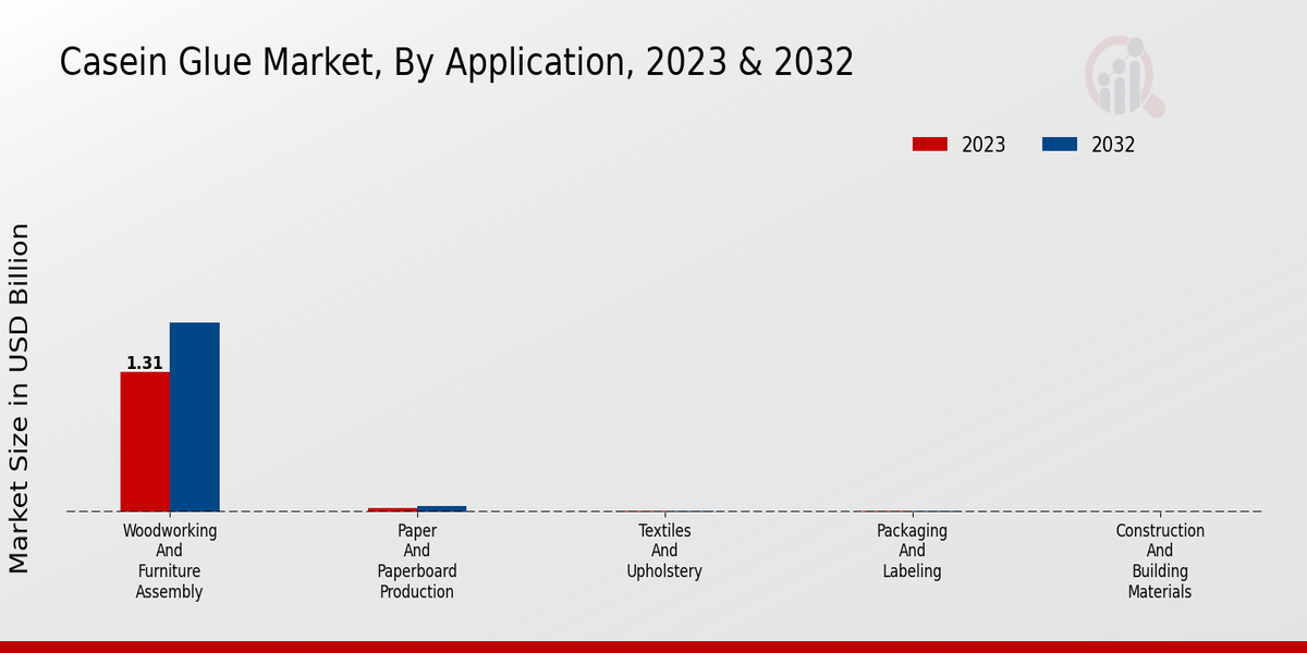 Casein Glue Market Insights