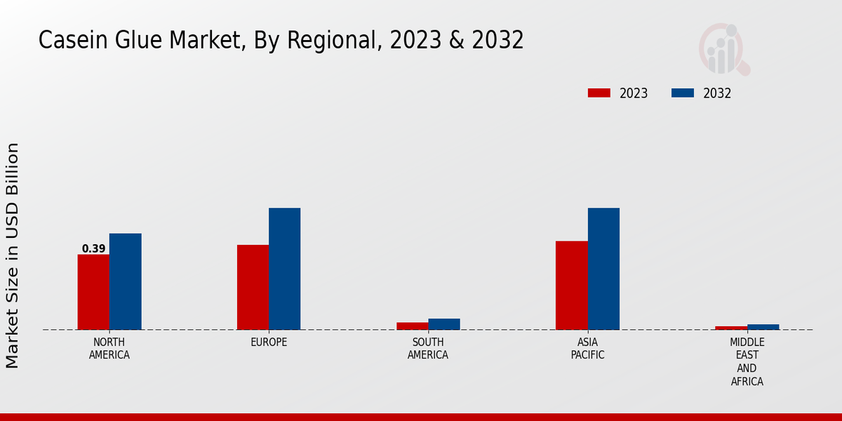 Casein Glue Market Regional Insights