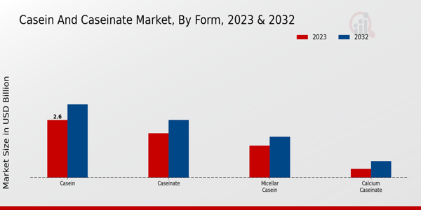 Perspectivas sobre la forma del mercado de caseína y caseinato