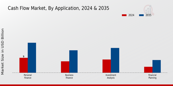 Cash Flow Market Application Insights