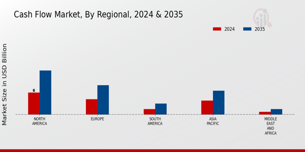 Cash Flow Market Regional Insights