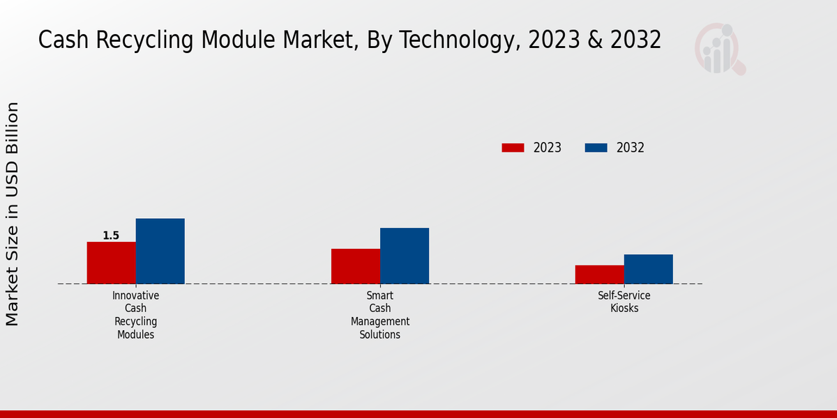 Cash Recycling Module Market By technology 2023 & 2032