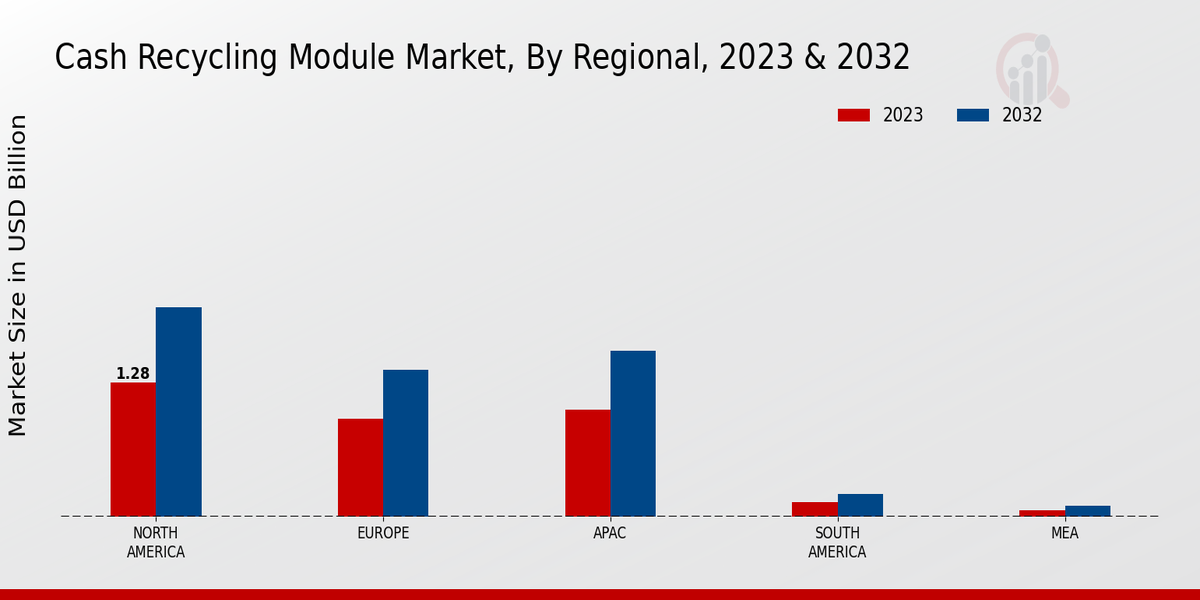 Cash Recycling Module Market By Regional 2023 -2032