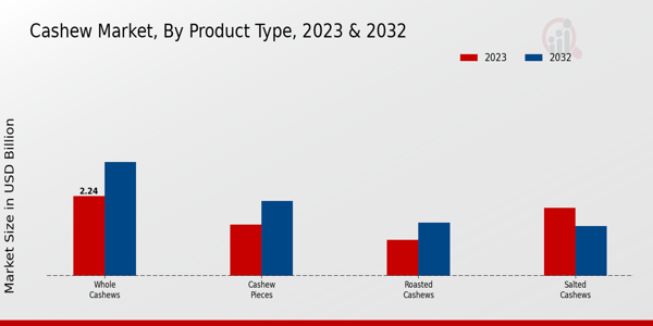 Cashew Market By Product Type 2023 & 2032